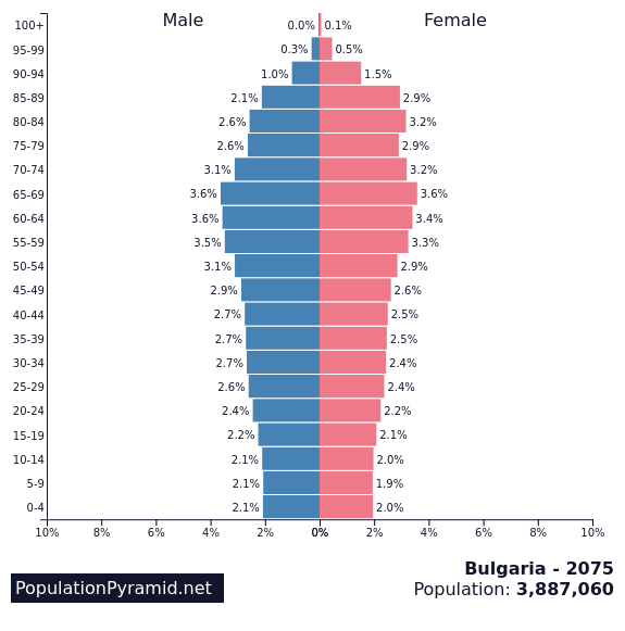 Stariji od 65 godina će 2075. činiti 25,5 posto stanovništva u Bugarskoj