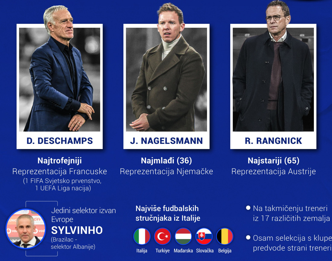 EURO 2024: Osam selekcija s klupe predvode stranci, najviše Italijana