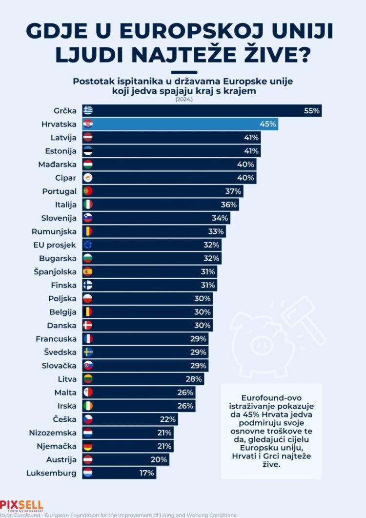 Hrvati među onima koji najteže žive u EU