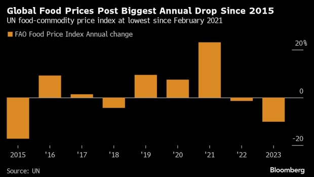 FAO: Svjetske cijene hrane najniže u skoro tri godine