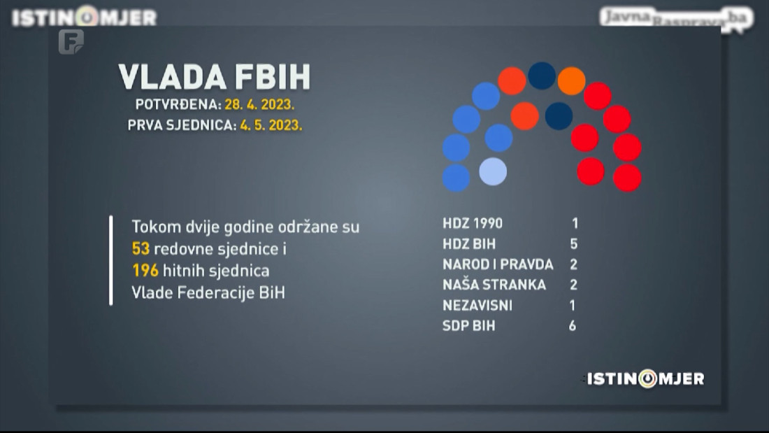 Vlada FBiH u dvije godine mandata potpuno ispunila samo tri obećanja