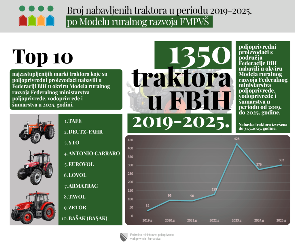 Federalno ministarstvo poljoprivrede u posljednjih šest godina sufinansiralo nabavku 1.350 traktora