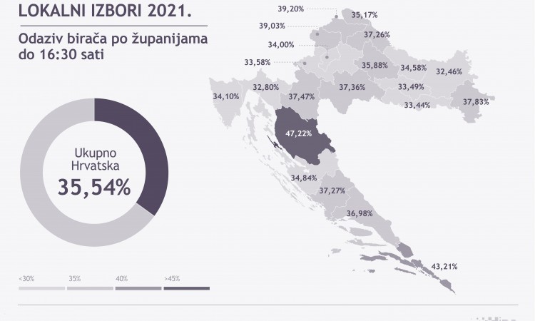 U Hrvatskoj do 16.30 sati glasovalo 22 tisuće birača više nego 2017.