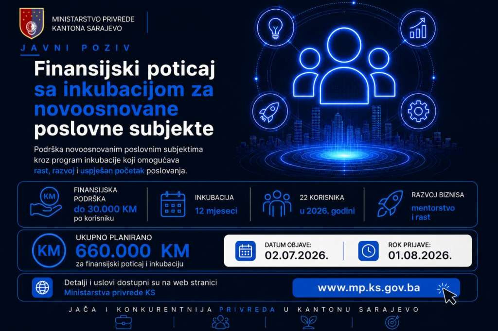 Ministarstvo privrede KS kroz inkubaciju i finansijsku podršku jača novu generaciju poduzetnika