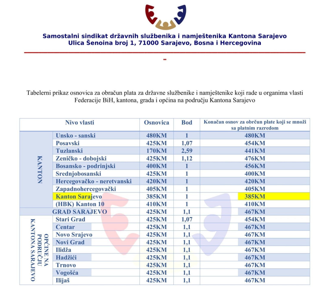 Sindikat: Nakon odluke o minimalnoj plati, osnovica u KS-u mora biti povećana