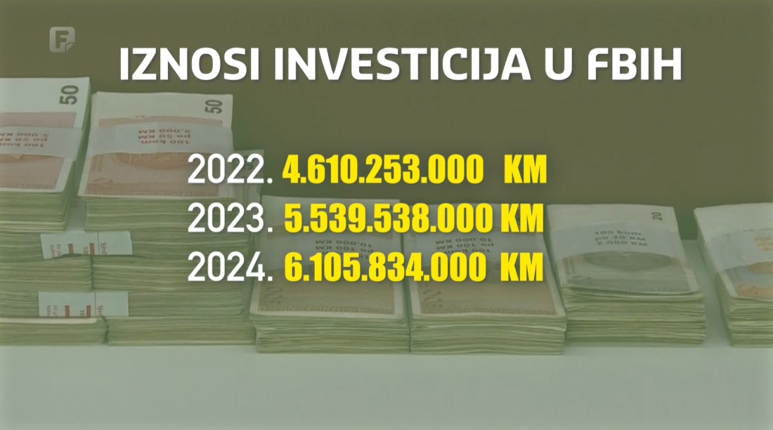 Istražujemo: Strane investicije i koliko je BiH važno evropsko tržište za razmjenu robe i izvoz