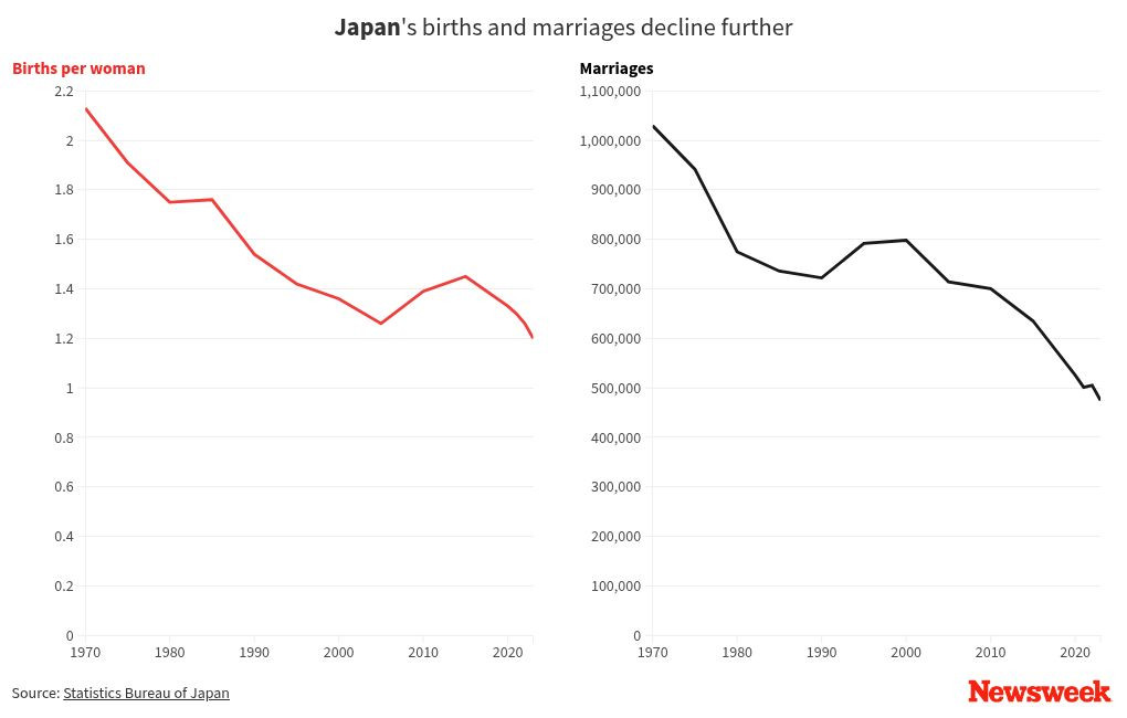 Japan bilježi rekordan pad stanovništva
