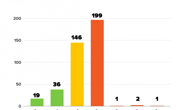 Istinomjer: Vlada KS ispunila 19 i provodila aktivnosti na pola datih obećanja
