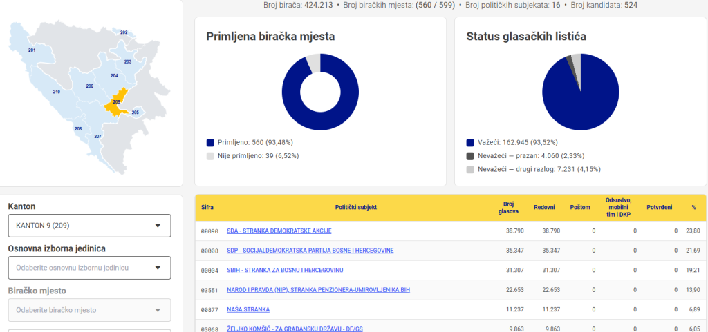 SDA osvojila najviše glasova za Skupštinu Kantona Sarajevo, slijede SDP i SBiH