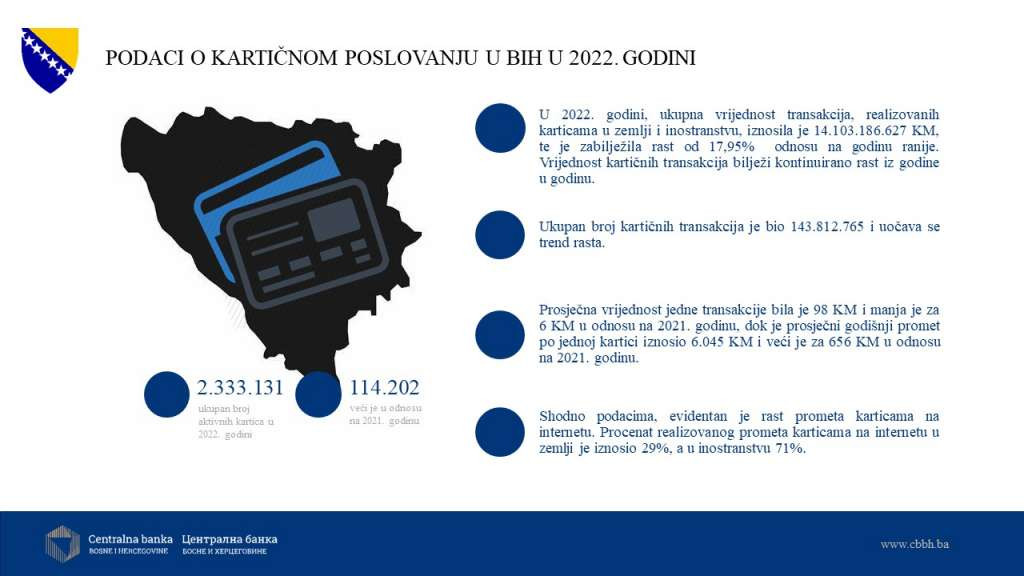 CBBiH - Na kraju 2022. godine u BiH bilo aktivno 2,33 miliona bankovnih kartica