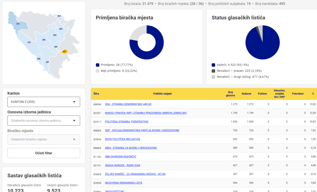 Tijesna razlika u BPK - SDA prva sa 13,36 posto, NiP na 12,59 posto