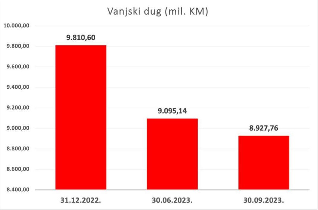 Vanjski dug BiH iznosi 8.927,76 miliona KM
