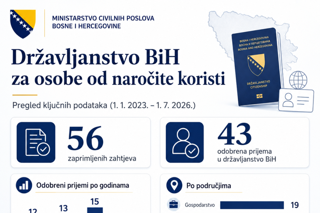 Državljanstvo BiH za osobe od naročite koristi, u četiri godine odobrena 43 zahtjeva