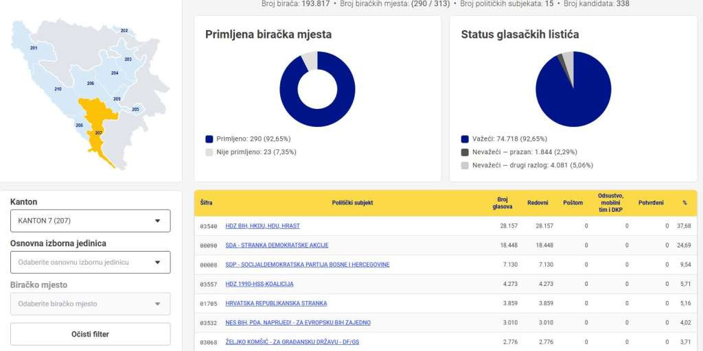 HDZ BiH relativni pobjednik izbora u HNK-u s 37,68 posto glasova