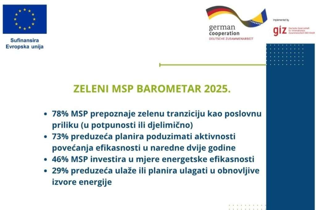 U BiH 78 posto malih i srednjih preduzeća prepoznaje zelenu tranziciju kao poslovnu priliku