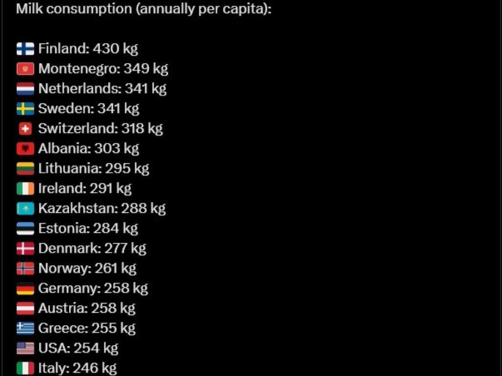 Crna Gora druga na svijetu po konzumaciji mlijeka