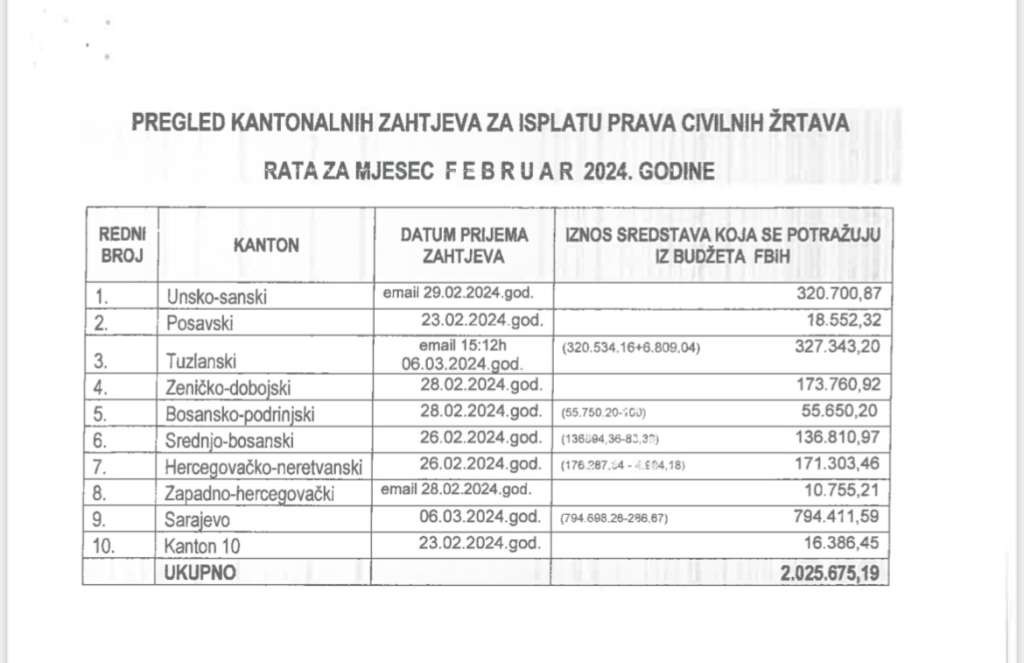 Pušteni nalozi za isplate naknada osobama s invaliditetom i naknade civilnim žrtvama rata