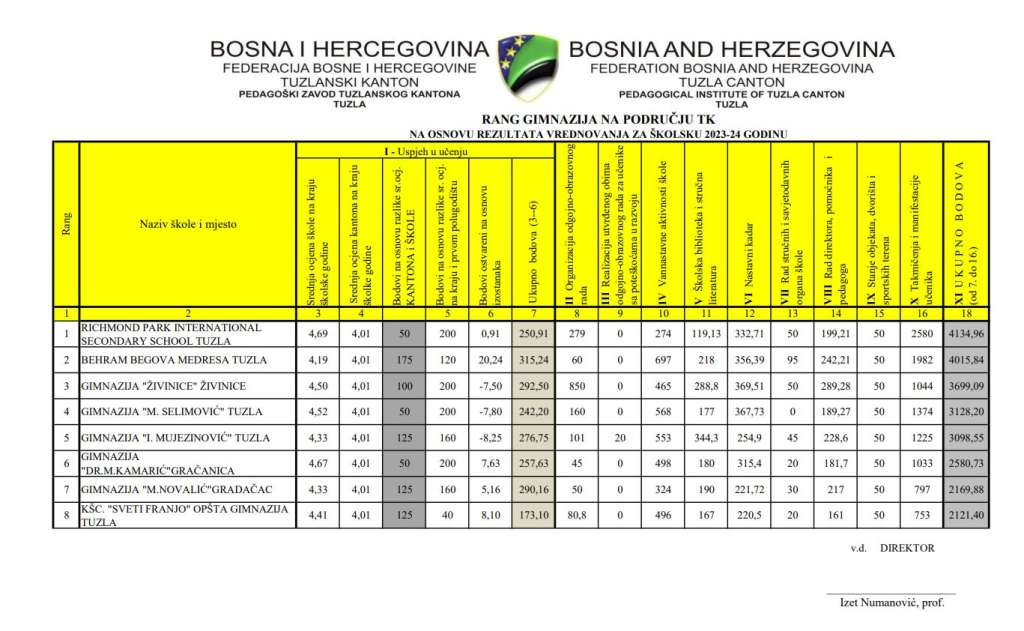 Richmond Park Tuzla i Behram-begova medresa najbolje gimnazije u Tuzlanskom kantonu