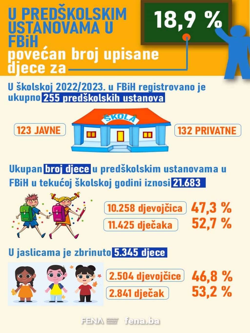 U predškolskim ustanovama u Federaciji BiH povećan broj upisane djece za 18,9 posto