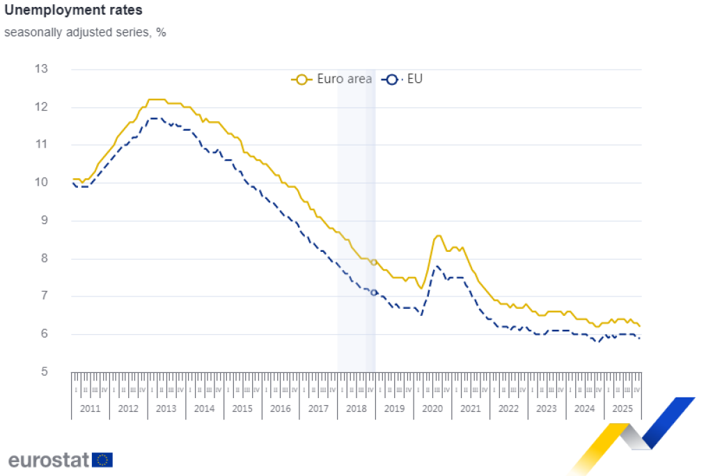 Stopa nezaposlenosti u eurozoni 6,2 posto