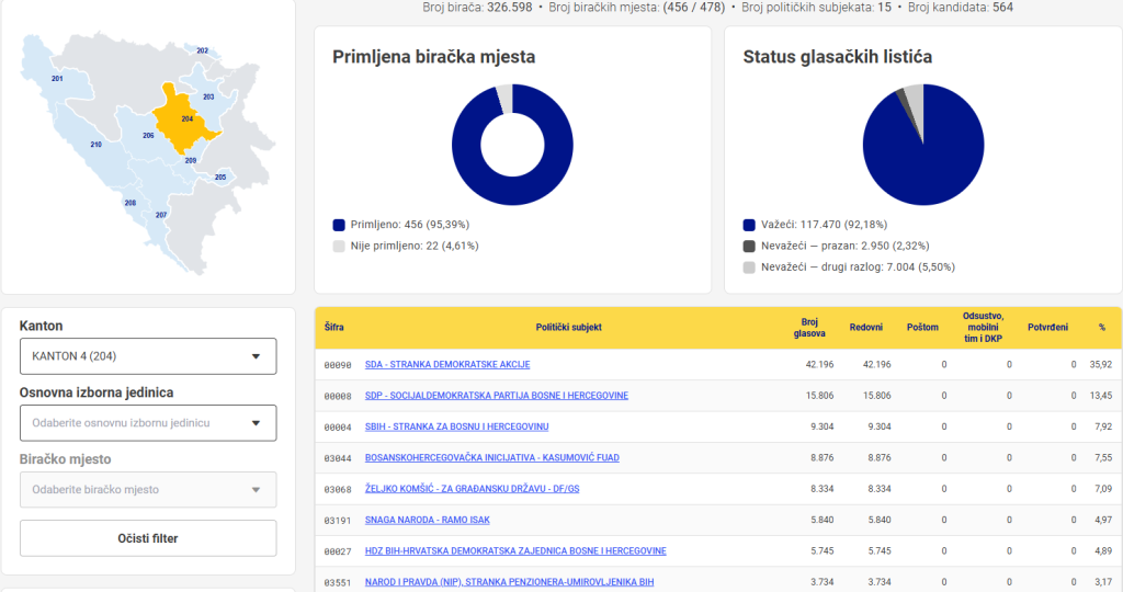 U ZDK-u SDA osvojila 35,92 posto glasova, SDP 13,45