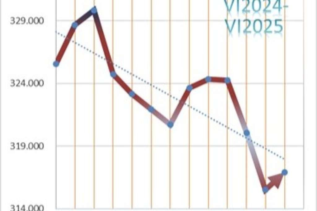 U Bosni i Hercegovini krajem juna 316.927 nezaposlenih osoba