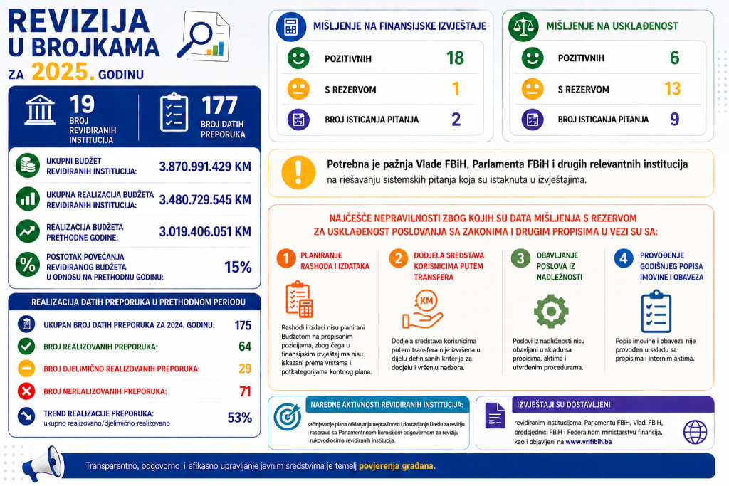 Završene finansijske revizije 19 korisnika Budžeta FBiH za 2025.