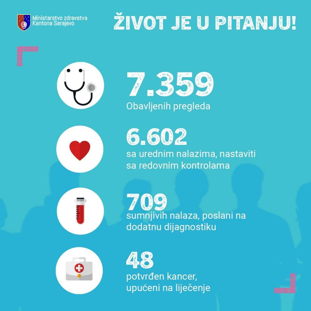 Od jula u KS obavljeno skoro 8.000 preventivnih pregleda u okviru projekta "Život je u pitanju"