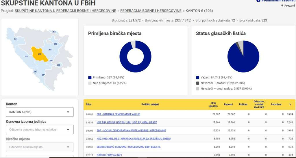 SDA vodi na izborima za Skupštinu SBK, ukupno šest stranaka iznad izbornog praga