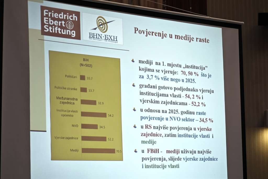 Istraživanje pokazalo da raste povjerenje bh. građana u medije i NVO sektor