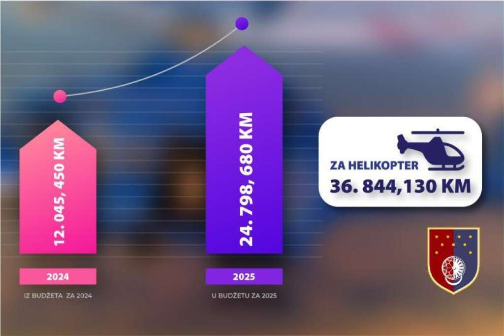 Uk o ulaganju u sigurnosti: Za helikopter MUP-a KS osigurano više od 36,8 miliona KM