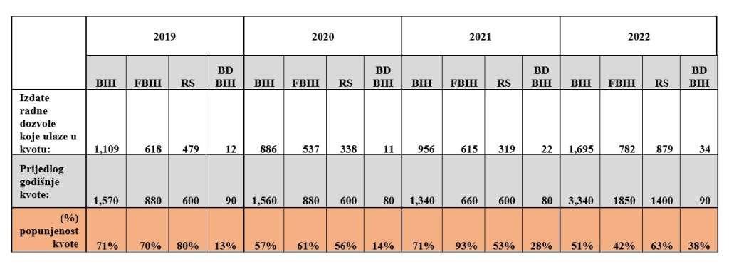 Udruženja poslodavaca traže veće kvote za strane radnike iako ni odobrene ne budu iskorištene