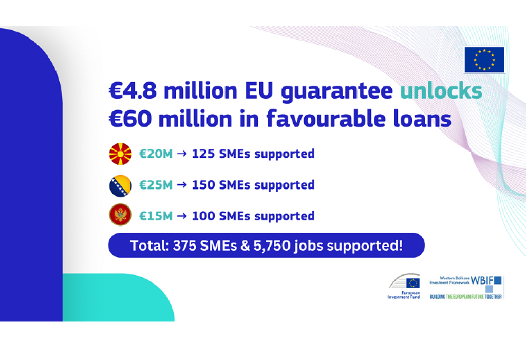 Garancije EU otvaraju vrata zajmovima od 60 miliona eura za održivi rast MSP u BiH, CG i Makedoniji
