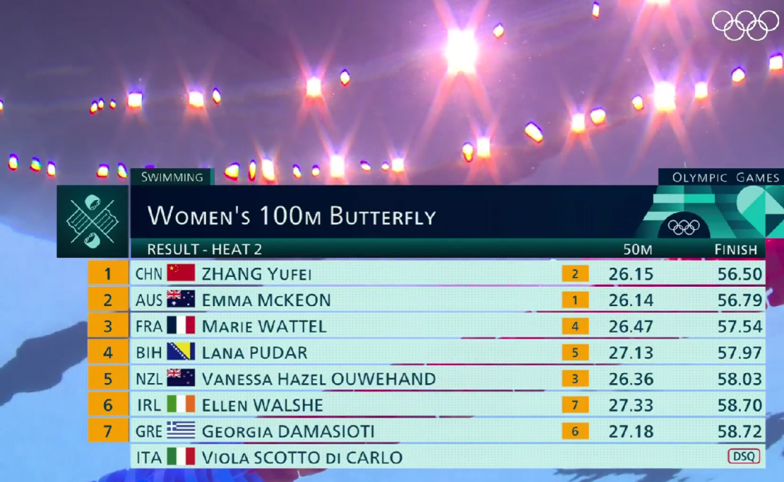 Pudar četvrta u svojoj kvalifikacionoj grupi
