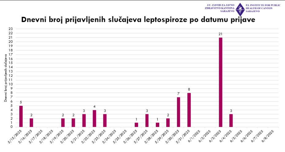 Leptospiroza u KS: 67 potvrđenih slučajeva, najviše u Novom Gradu