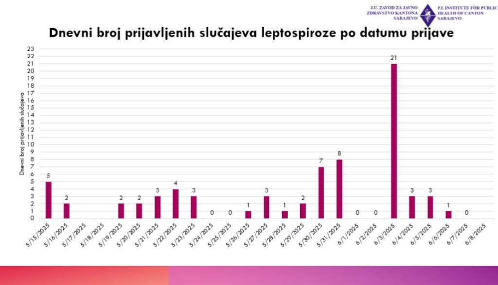 ZZJZ KS: Ukupno 71 prijavljeni slučaj leptospiroze od početka epidemije
