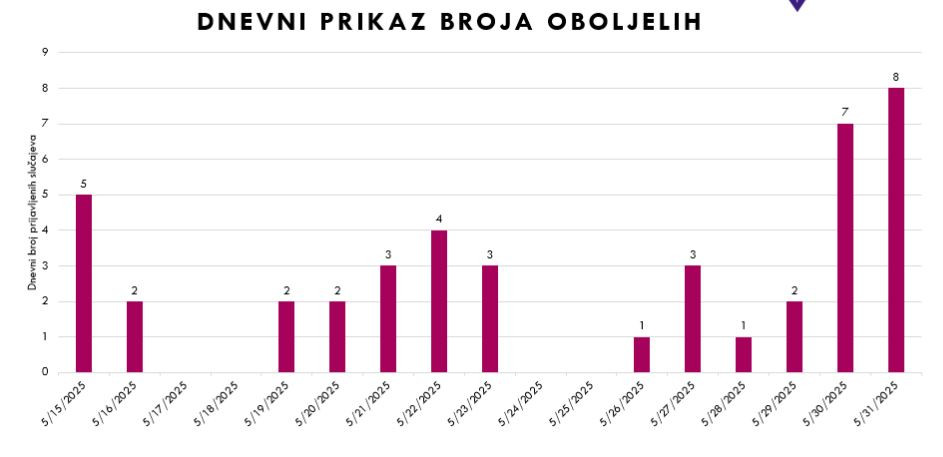Sarajevo: Osam novih slučajeva leptospiroze