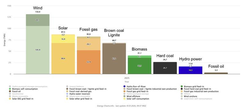 Solarna energija u Njemačkoj proizvela 18 posto energetskih potreba zemlje