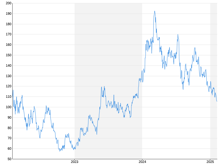 Trgovinski suficit Njemačke u 2024. godini 250 milijardi dolara