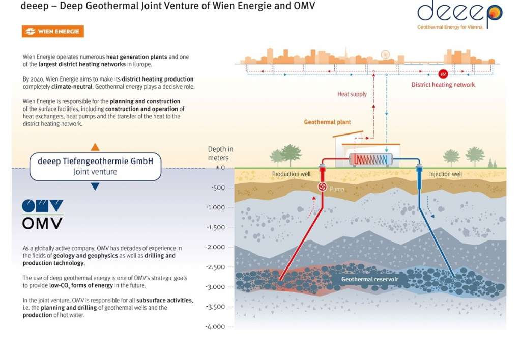 Beč udružuje snage sa OMV-om za klimatski neutralno grijanje