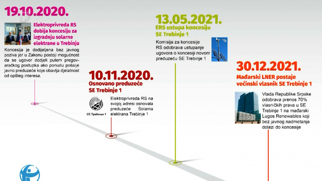 Kako je mađarska kompanija postala većinski vlasnik SE Trebinje 1