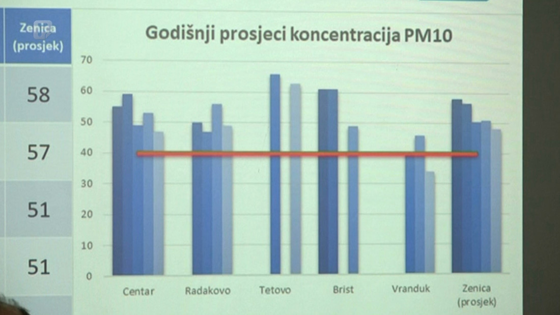 Ekoforum: Kvalitet zraka u Zenici se popravlja, ali upitna validnost podataka