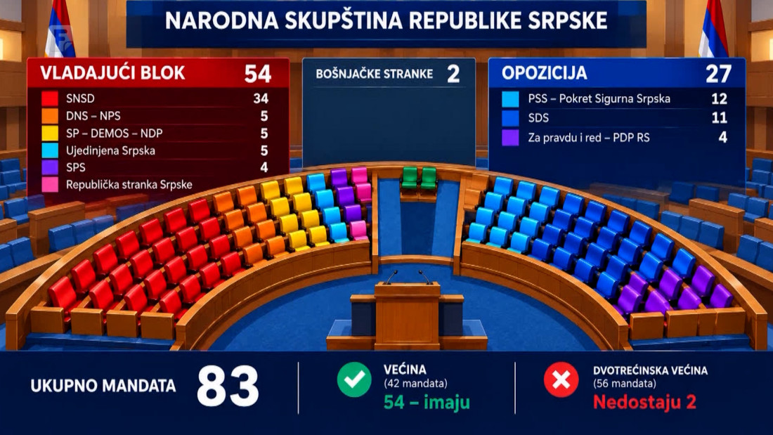 Koalicija okupljena oko SNSD-a nadomak dvotrećinske većine u NSRS-u