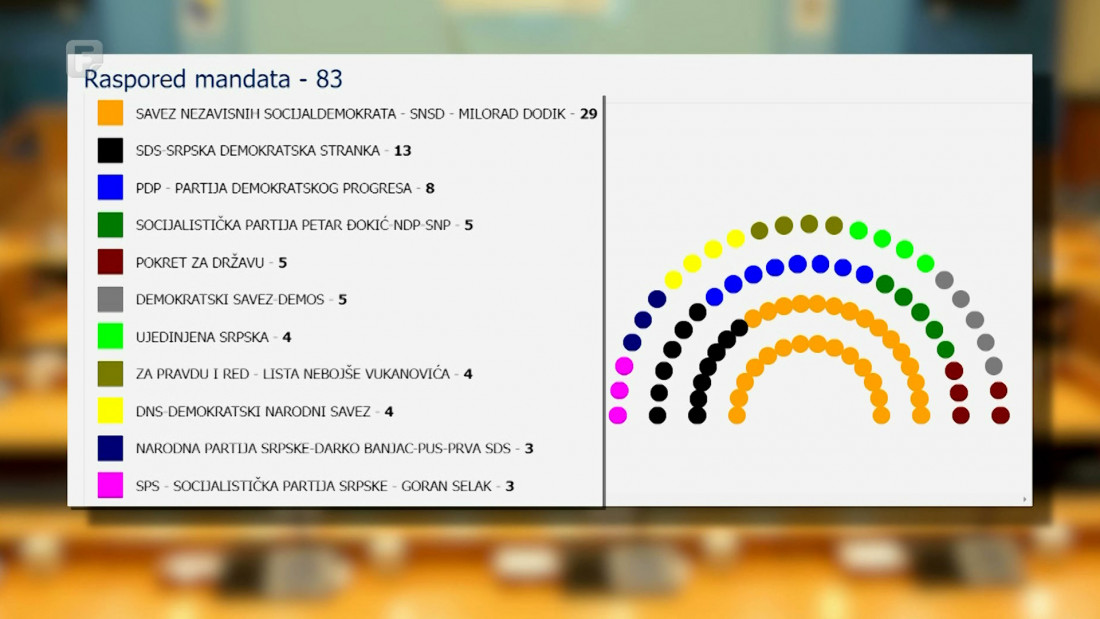 Još se čekaju rezultati za predsjednika i dopredsjednika RS-a