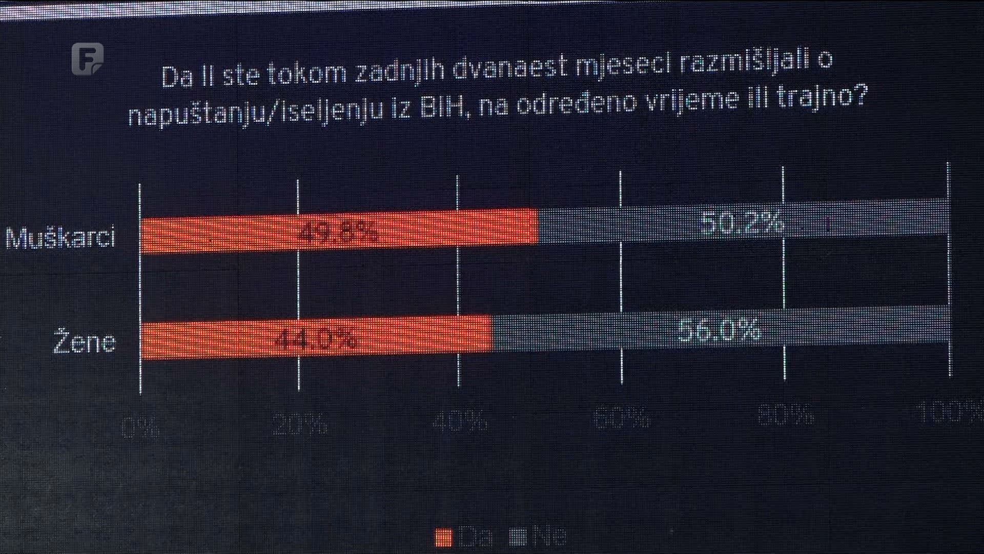 Bosna i Hercegovina će u narednih 12 mjeseci ostati bez 23.000 mladih osoba