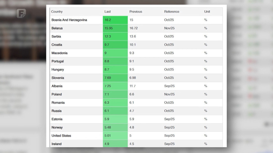 BiH prva u svijetu po rastu plata - više od 16 posto za godinu dana