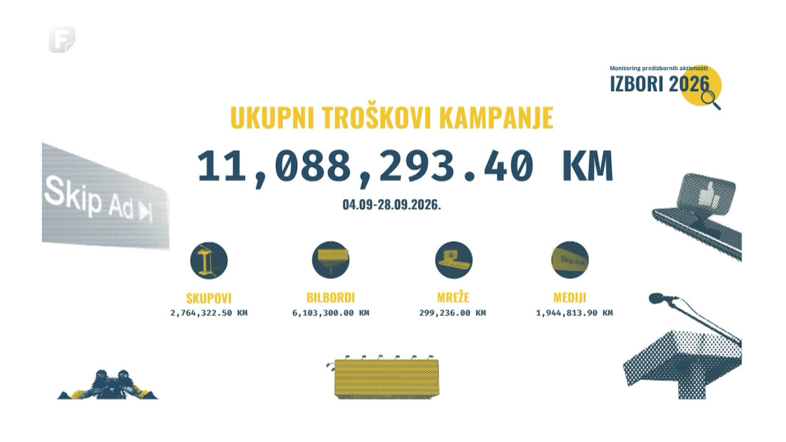 TI BiH: Izborna kampanja do sada koštala 11,1 milion KM, evidentirano 78 miliona KM jednokratnih davanja