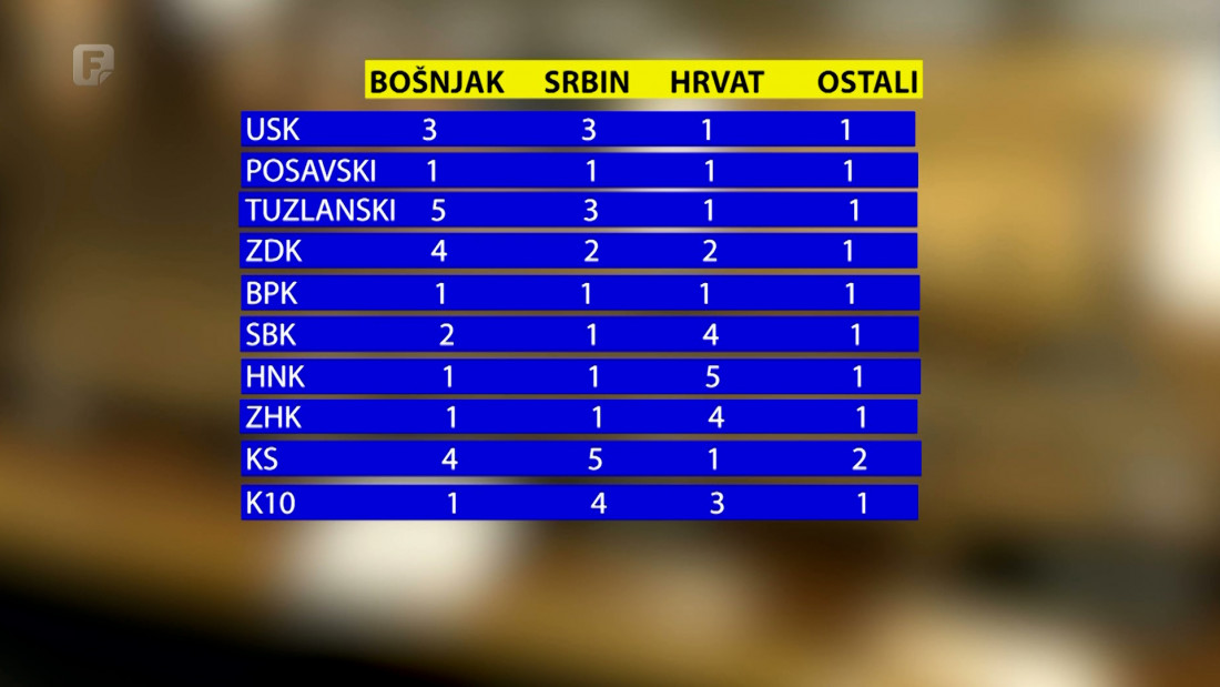 CIK donio odluku o rasporedu delegata u Dom naroda Parlamenta FBiH