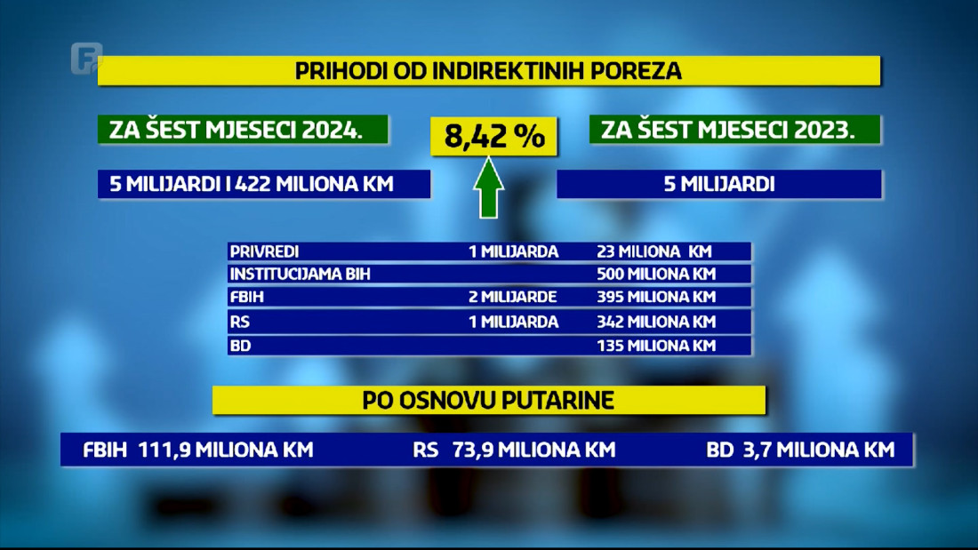 Prihodi od indirektnih poreza za prvih šest mjeseci 5 milijardi i 422 miliona maraka
