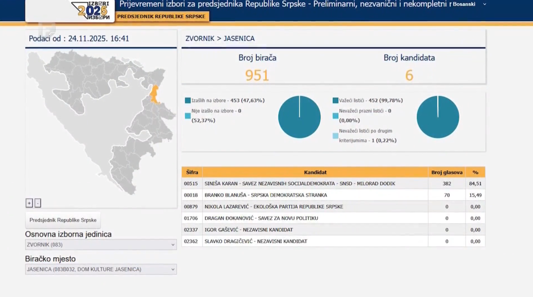Snagovo, Jasenica, Pađine - izborni fenomeni: Jedni slave, drugi traže ponavljanje izbora